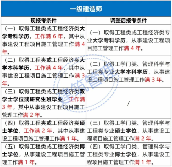 注册证书大改！取消专业及工作年限要求，成绩滚动周期2年变4年！