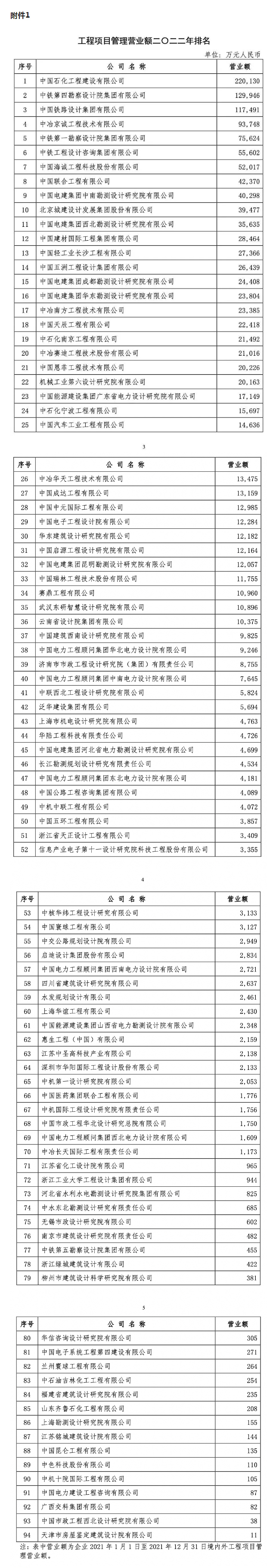 工程项目管理营业额2022年排名