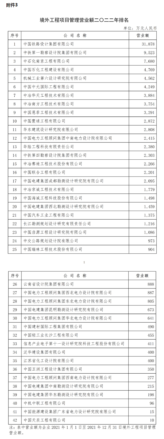 境外工程项目管理营业额2022年排名