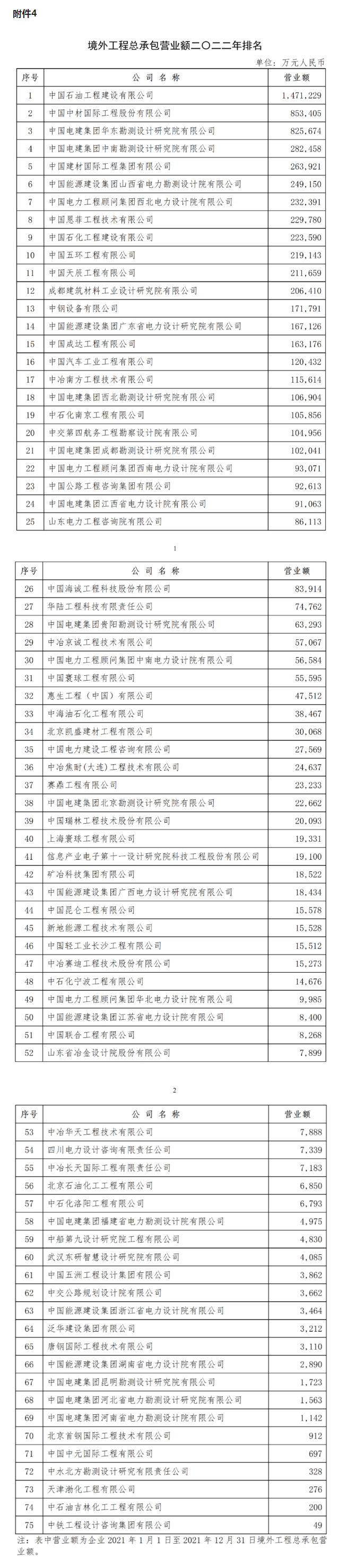 境外工程总承包营业额2022年排名