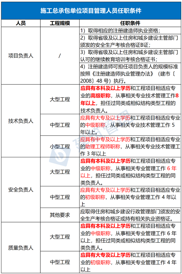 施工总承包单位项目管理人员任职条件