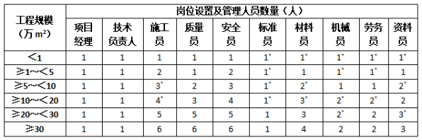 房屋建筑工程总承包项目管理机构岗位设置和管理人员配备