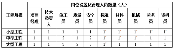 房屋建筑工程专业承包（专业分包）项目管理机构岗位设置和管理业人员配备