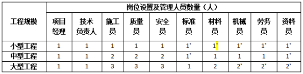 市政公用工程总承包项目管理机构岗位设置和管理人员配备