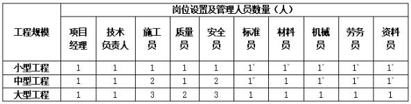 市政公用工程专业承包（专业分包）项目管理机构岗位设置和管理人员配备