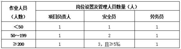 劳务作业分包项目管理机构岗位设置和管理人员配备