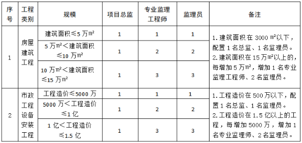 建筑工程项目监理机构岗位设置和管理人员配备